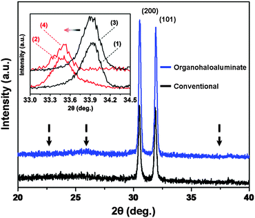 XRD spectra of de-magnesiated Mg2Sn from organohaloaluminate (blue) and conventional (black) electrolytes (Mg2Sn peak positions marked with arrows). Inset – XRD spectra showing a peak shift due to magnesiation (red) of Mo6S8 (black) in organohaloaluminate (peak shift 1 → 2) and conventional (peak shift 3 → 4) electrolytes.