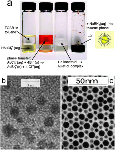 (a) Schematic view of the Brust–Schiffrin method for the synthesis of monolayer-protected clusters. (b, c) TEM images of gold nanoparticles from the original Brust et al. Chem. Commun. paper (b) and a two-dimensional binary crystal made by monodisperse gold and silver nanoparticles of appropriate sizes (c), also reported by Brust et al. Adapted with permission from ref. 10.