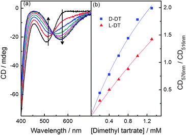 (a) CD spectra changes of 0.1 mM 1a in MeCN upon the addition of dimethyl d-tartrate; (b) the ratio of absorbance at 576 nm to 516 nm versus concentration of d/l-tartrate.
