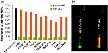 (a) Fluorescent response of Green Date (10 μM) to different drink samples after the extraction method (GBL concentration: 10 mg mL−1, 100% recovery is the theoretical calculation assuming 100% GBL was extracted), (b) a picture of extraction samples of apple juice with and without GBL containing 50 μM Green Date under irradiation using a green laser pointer.