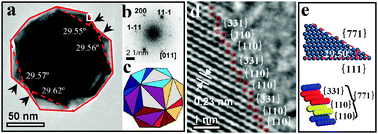 (a) TEM image taken along the [011] direction, (b) SAED pattern, and (c) model of TIH Pt NCs along the [011] direction. (d) High-resolution TEM image of the area in the white box in Fig. 2a. (e) Atomic models of the Pt{771} plane.