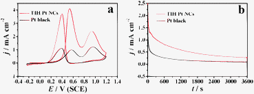 (a) Cyclic voltammograms (50 mV s−1) and (b) chronoamperometric curves, measured at 0.45 V (vs. SCE), of ethanol oxidation on TIH Pt NCs (red line) and the commercial Pt black catalyst (black line) in 0.1 M ethanol + 0.1 M HClO4 solution.