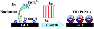 Illustration of the programmed electrodeposition method for preparation of TIH Pt NCs.