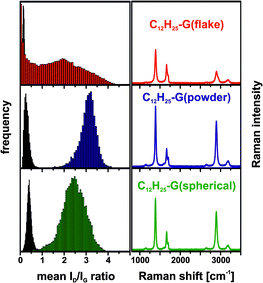 Left: Raman histograms (ID/IG-ratio) of the graphite starting materials (black) and reaction products (color coded). Right: averaged spectra (10 000 single point spectra) of dodecyl functionalized graphene, λexc. = 532 nm.