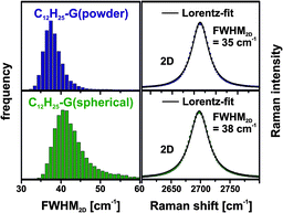 Left: Raman histograms (FWHM2D) of the functionalized materials (color coded). Right: averaged spectra (2D-band) of dodecyl functionalized graphene, λexc. = 532 nm.