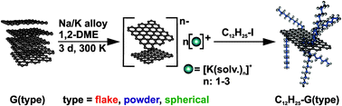 Reductive exfoliation of graphite in 1,2-dimethoxyethane (DME) and subsequent addition of n-dodecyl iodide (prototype reaction) leading to alkylated graphene.