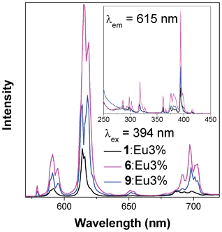 Emission (main) and excitation (insert) spectra of samples of compounds 1, 6 and 9 doped with nominal 3% Eu.