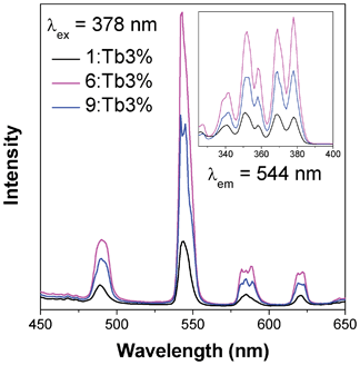 Emission (main) and excitation (insert) spectra of samples of compounds 1, 6 and 9 doped with nominal 3% Tb.