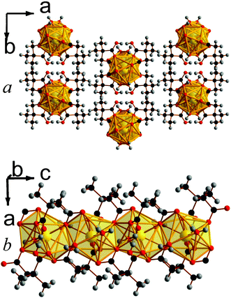 Crystal structure of 2 showing a) the arrangement of neighbouring chains and b) the chain of edge-sharing polyhedra. The Ce atoms and polyhedra are yellow and all other colours are as in Fig. 1.