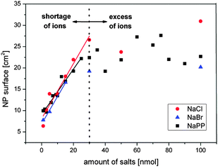Verification of surface-driven growth quenching mechanism. Resulting NP surface in one mL of colloid after PLAL in saline water plotted against the amount of salts in the respective volume.