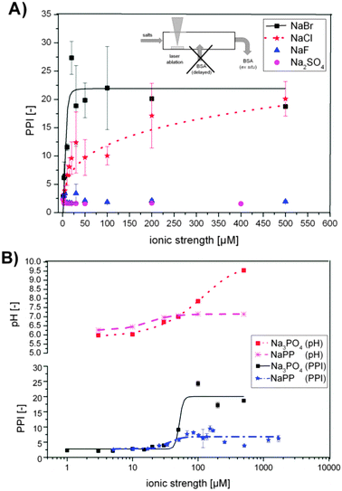 (A) Primary particle index (PPI) as a function of ionic strengths for NaCl, NaBr, NaF and NaSO4 (pH = 6 for all samples). (B) PPI for Na3PO4 and sodium phosphate buffer (NaPP) and respective pH plotted against ionic strengths.