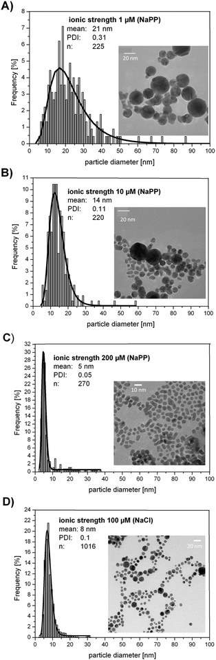 Representative TEM images of Au NPs fabricated in the presence of salts (A) 1 μM NaPP, (B) 10 μM NaPP, (C) 200 μM NaPP, (D) 100 μM NaCl.