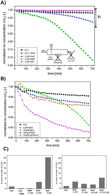 Long-term stability UV-vis measurements of Au NPs fabricated in the presence of the salts (A) NaF, NaCl and NaBr, (B) different concentrations of NaCl and (C) summary of the total Au mass loss after 10 h. Note the different scales in Figures (A) and (B).