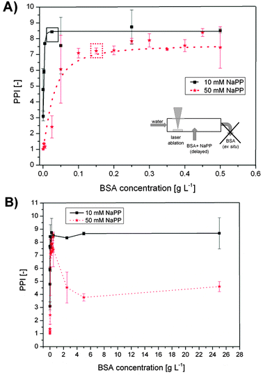 Stabilization of the primary particles obtained from PLA in water and delayed conjugation with BSA at different salinities and concentrations. The primary particle index (PPI) from UV-vis spectroscopy is plotted against BSA concentration NaPP concentrations of 10 mM and 50 mM. (A) Lower BSA concentrations, boxes indicate stabilizing concentrations. (B) Higher BSA concentrations.