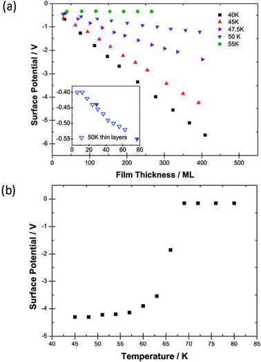(a) Surface potentials measured for films of CF3Cl as a function of thickness in monolayers (ML) laid down at five different deposition temperatures. 55 K data are included to show the absence of the spontelectric effect. The inset shows data at 50 K for a lower rate of deposition (see text). (b) The variation of the surface potential of a 400 ML film of CF3Cl laid down at 45 K and heated to 80 K showing a Curie point. Errors in experimental values of surface potential are 2–3 mV and of the temperature are ±1 K.