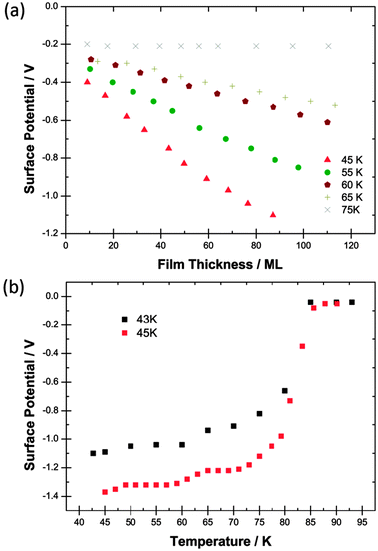 (a) Surface potentials measured for films of CF2Cl2 as a function of thickness in monolayers (ML) laid down at five different deposition temperatures. 75 K data are included to show the absence of the spontelectric effect. (b) Black points (upper curve): the variation of the surface potential of a 90 ML film of CF2Cl2 laid down at 43 K and heated to 95 K showing a Curie point. Red points (lower curve): the variation of the surface potential of a 120 ML film of CF2Cl2 laid down at 45 K and heated to 95 K.