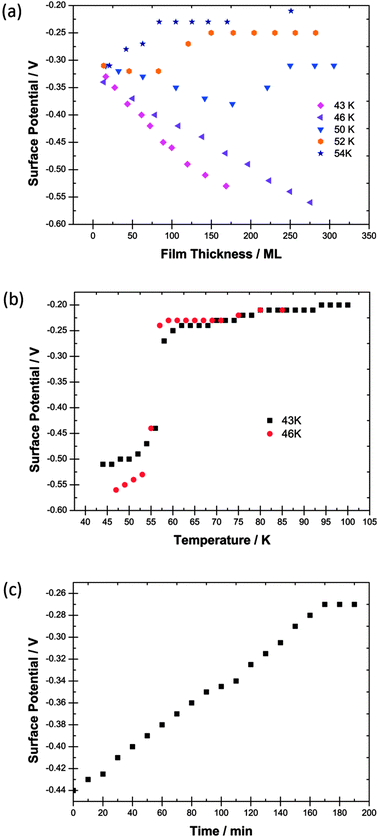 (a) Surface potentials measured for films of CFCl3 as a function of thickness in monolayers (ML) laid down at five different deposition temperatures. (b) The variation with temperature of the surface potential of 120 ML and 250 ML films of CFCl3 laid down at 43 K and at 46 K respectively. (c) The temporal decay of the surface potential of a film of CFCl3 deposited at 50 K.