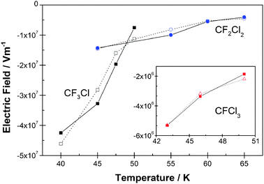 The variation of the electric field, Eobs, as a function of deposition temperature for CF3Cl, CF2Cl2 and CFCl3, using values in Table 1, compared with fits obtained using eqn (1) and (2). Fits are shown as open symbols and experimental values as solid symbols. Fitting parameters 〈Esym〉, 〈Easym〉 and ζ are given in Table 2.