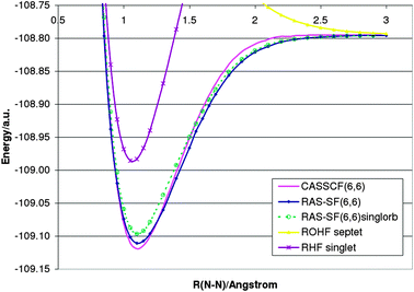Dissociation curve for the N2 molecule (cc-pVTZ).