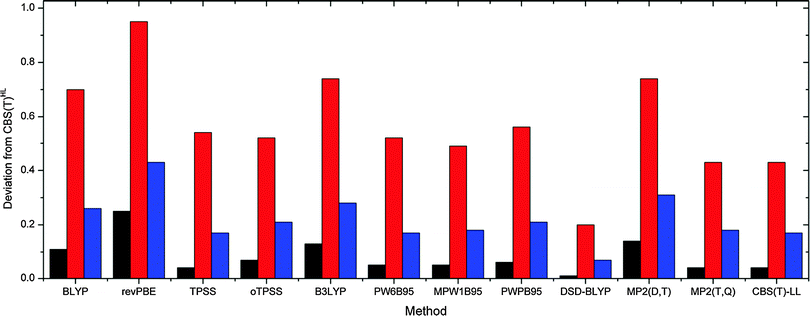 Variance (black, kcal2 mol−2), maximum (red, kcal mol−1) and average (blue, kcal mol−1) deviations of tested methods compared to the reference CBS(T)HL gas phase results.