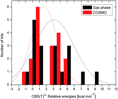 CBS(T)HL relative energies (kcal mol−1, with respect to C1 structure) histogram for gas phase (black) and COSMO (red) environment with fitted normal distributions. Bin width equals 1.0 kcal mol−1.