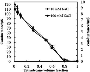 Conductance of tetradecane–water emulsions stabilised by 10 mM β-CD in the aqueous phase at two different concentrations of NaCl as a function of the tetradecane volume fraction. Solid lines are guidelines to the eye. Error bars represent the standard deviation.