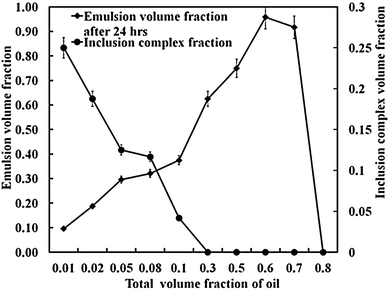 Stability against coalescence of α-CD stabilised emulsions upon varying the tetradecane volume fraction. The total emulsion volume fraction was measured 24 hours after preparation. The other graph shows the volume fraction of the precipitated α-CD–tetradecane microrods at the bottom of the sample tube 24 hours after emulsification (see the LHS axis).