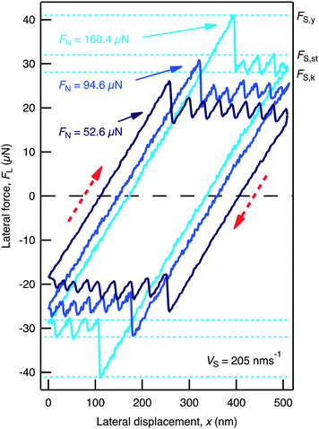 Friction loops, showing FL as a function of xS at a constant film thickness of i = 7 and for three different values of FN. The velocity is constant at vS = 205 nm s−1, and the back-and-forth displacement is in the directions indicated by (red) dashed arrows. Friction features FS,y, FS,k, and FS,st are defined for the FN = 160.4 μN trace.