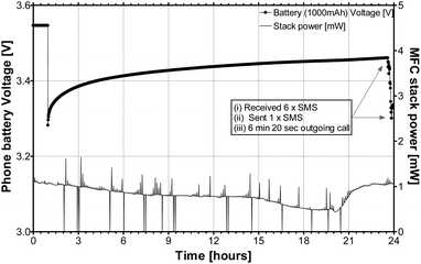 MFC stack power during the charging and operation of mobile phone, when using the larger Samsung 1000 mA h battery. During the operation, 1 outgoing call was made, 6 text messages were received and 1 was sent.
