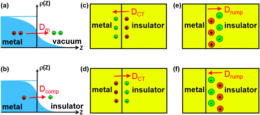 Various mechanisms that affect the shift of metal work function in contact with an insulator thin film. (a) Electron density spilling out of the metal surface naturally into the vacuum, creating a surface dipole Dm pointing outwards from the metal surface; (b) upon insulator deposition, due to Coulomb repulsion of the metal electron density by insulator anions, the metal surface dipole is decreased, resulting in a smaller surface dipole (denoted as Dcomp), and this decreases the effective work function; (c) electrons transfer from insulator to metal, resulting in a “positive” insulator and a “negative” metal, which creates an interfacial dipole (denoted as DCT) pointing towards the metal substrate and decreases the effective work function; (d) electrons transfer from metal to insulator, resulting in a “negative” insulator and a “positive” metal, which creates an interfacial dipole (denoted as DCT) pointing towards the insulator and increases the effective work function; (e) a rumpled insulator layer at the interface, i.e. cations sitting closer to the metal substrate, which creates an intrinsic dipole inside the insulator (denoted as Drump) pointing towards the insulator and increases the effective work function; (f) a rumpled insulator layer at the interface, i.e. anions sitting closer to the metal substrate, which creates an intrinsic dipole inside the insulator (denoted as Drump) pointing towards the metal substrate and decreases the effective work function.