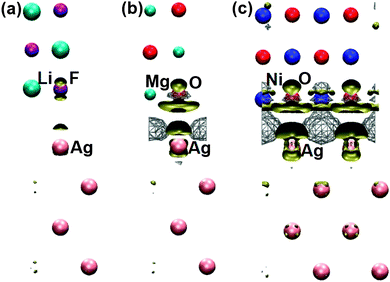 Electron density differences between (a) LiF/Ag, (b) MgO/Ag, and (c) NiO/Ag interface systems (with PBE geometries) and summations of electron densities of isolated Ag and insulator (LiF/MgO/NiO) slabs. Wireframes and solid hypersurfaces indicate electron density accumulation and reduction in the interface system, respectively.