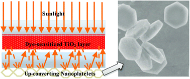 Schematic configuration of a DSSC device consisting of one internal TiO2 transparent layer and an external rear layer of NaYF4:Er3+/Yb3+ hexagonal nanoplatelets. The external upconverting layer can simultaneously reflect scattered light and harvest NIR light. (Reprinted with permission from ref. 157. Copyright 2011, American Chemical Society.)