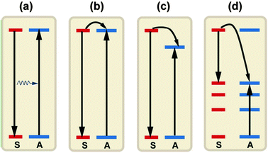A schematic diagram to illuminate the different ET processes between two ions: (a) resonant radiative transfer through emission of a sensitizer and re-absorption by an activator; (b) nonradiative transfer associated with resonance between a sensitizer and an activator; (c) multiphonon assisted ET; and (d) cross-relaxation between two identical ions. S and A denote the sensitizer and activator, respectively.