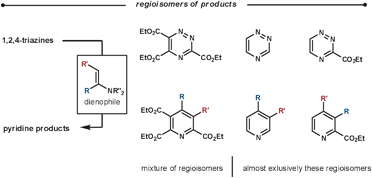 Regioselectivity of the reaction between enamines and various 1,2,4-triazine substitution patterns.