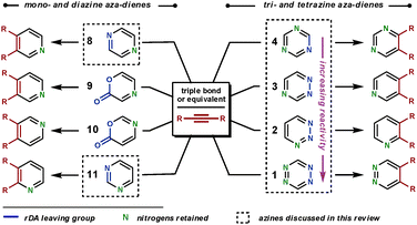 The aza-dienes discussed in this review and the substitution patterns of the heteroaromatic products after the ihDA/rDA sequence.