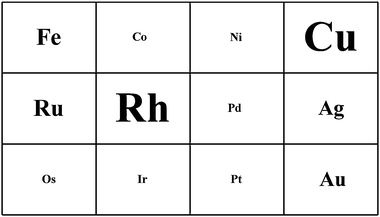 Metals for carbenoid-transfer reactions. The font scaling is meant to qualitatively convey the effectiveness of each metal.
