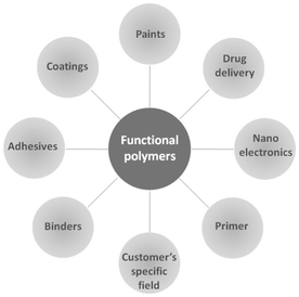 Examples of application areas of functional polymers.