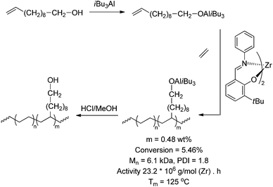 Synthesis of polyethene containing alcohol functionalities via direct copolymerisation with aluminium-protected OH-functionalised monomers.