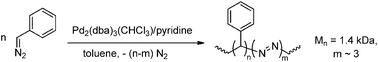 Polymerisation of phenyl diazomethane by Pd2(dba)3(CHCl3).