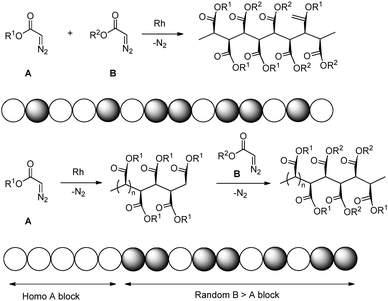 Random and [homo-A]-[random-B > A] block copolymers synthesised via Rh-mediated carbene polymerisation.