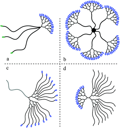 Various complex linear-dendritic hybrids as described by (a) Hedrick et al.,57,58 (b) Hawker and Qiao et al.,55 (c) Malkoch et al.,60 and (d) Gillies and Fréchet.31 Blue and green ellipses represent reactive sites available for further functionalization.