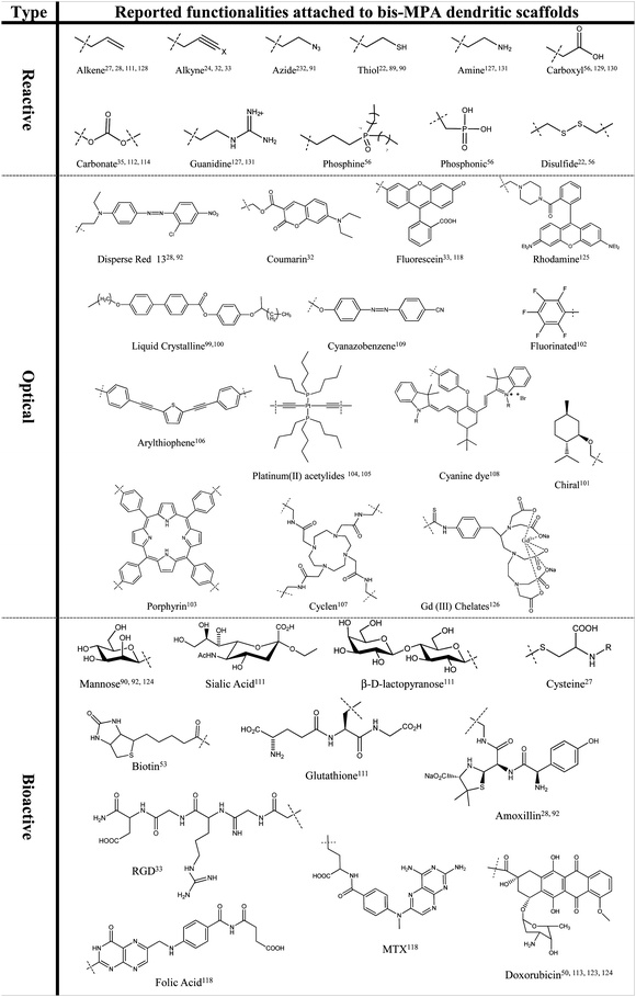 Selection of substituents attached to bis-MPA architectures.