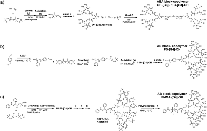 Different approaches to generate dendritic-linear hybrids as AB, ABA and ABC block-copolymers.