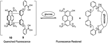 Glucose-binding induced dissociation of the electrostatic assembly of 9 and 10.