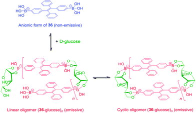 Proposed glucose-induced oligomerisation mechanism of 36 sensing of glucose.