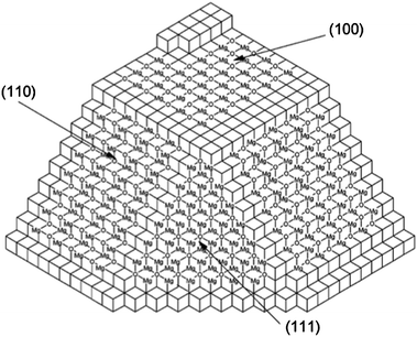 A prototypical rock-salt structured metal oxide, MgO, with the (100), (110), and (111) facets shown. Note that the (100) and (110) facets are composed of alternating cations and anions, while the (111) facet is made up of a single type of ion (either all cations or anions, depending on how the face is cut). Reproduced from ref. 125 by permission of The Royal Society of Chemistry.