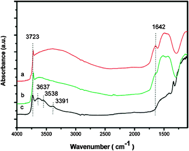 DRIFT spectra of MgO nanosheets under high vacuum at (a) room temperature, (b) 100 °C, and (c) 500 °C. Reprinted with permission from ref. 126, Copyright 2007 American Chemical Society.