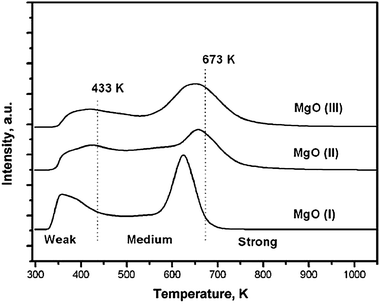 TPD of CO2 over different nanocrystalline MgO catalysts. Studied samples include: MgO(111) nanosheets (MgO(i)), conventionally prepared MgO (MgO(ii)) and aerogel prepared MgO (MgO(iii)). Reproduced from ref. 125 by permission of The Royal Society of Chemistry.