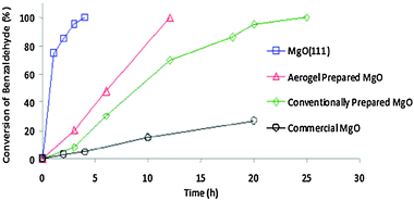 Conversion of benzaldehyde with various MgO catalysts. Reactions were run in toluene at reflux (110 °C) with excess acetophenone. Figure adapted from ref. 2, with data for aerogel prepared and conventionally prepared MgO from ref. 139.