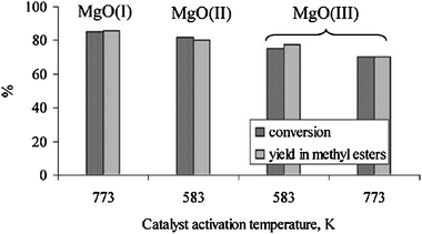 Transesterification of sunflower oil on nanoscale MgO catalysts in autoclave conditions (23 mL sunflower oil, 5 mL methanol, 300 mg MgO, 343 K, 2 h) over MgO(111) nanosheets (MgO(i)), conventionally prepared MgO (MgO(ii)) and aerogel prepared MgO (MgO(iii)). Reproduced from ref. 125 by permission of The Royal Society of Chemistry.